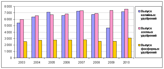 Сравнительная динамика выпуска основных видов удобрений в РФ, 2003–2010 гг., тыс. т.